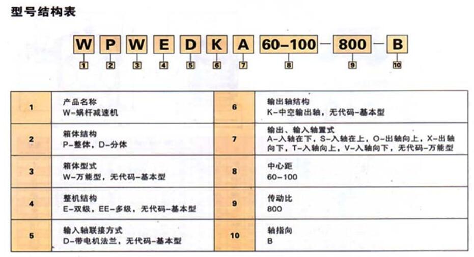 WPA蝸輪蝸桿減速機(jī)結(jié)構(gòu)表